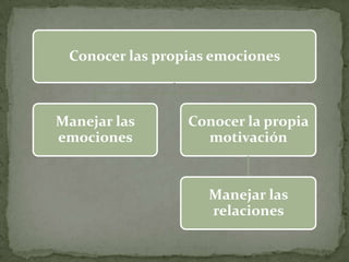 Conocer las propias emociones



Manejar las      Conocer la propia
emociones          motivación


                    Manejar las
                    relaciones
 