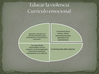 Conciencia de sí
   Aprender a descifrar los          mismo, ofrece
  vínculos existentes entres       herramientas para
pensamientos, sentimientos y         identificar los
         reacciones.                  sentimientos

      Las capacidades
    emocionales como la
empatía y la autorregulación   La formación del carácter
   emocional comienzan
virtualmente en la infancia.
 