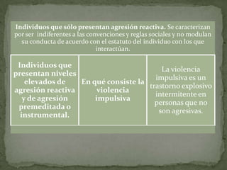 Individuos que sólo presentan agresión reactiva. Se caracterizan
por ser indiferentes a las convenciones y reglas sociales y no modulan
  su conducta de acuerdo con el estatuto del individuo con los que
                              interactúan.

 Individuos que
                                         La violencia
presentan niveles
                                       impulsiva es un
    elevados de   En qué consiste la
                                     trastorno explosivo
agresión reactiva      violencia
                                       intermitente en
   y de agresión      impulsiva
                                       personas que no
 premeditada o
                                        son agresivas.
  instrumental.
 