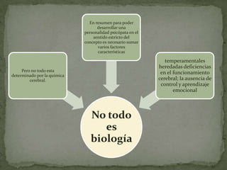 En resumen para poder
                                   desarrollar una
                             personalidad psicópata en el
                                 sentido estricto del
                             concepto es necesario sumar
                                   varios factores
                                   características

                                                               temperamentales
                                                            heredadas deficiencias
     Pero no todo esta                                       en el funcionamiento
determinado por la química
         cerebral.                                          cerebral; la ausencia de
                                                             control y aprendizaje
                                                                   emocional



                                No todo
                                   es
                                biología
 