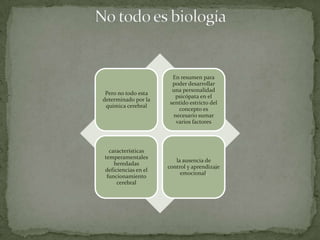 En resumen para
                      poder desarrollar
                      una personalidad
 Pero no todo esta
                       psicópata en el
determinado por la
                     sentido estricto del
 química cerebral
                        concepto es
                      necesario sumar
                       varios factores




  características
temperamentales
                        la ausencia de
    heredadas
                     control y aprendizaje
deficiencias en el
                          emocional.
 funcionamiento
     cerebral
 