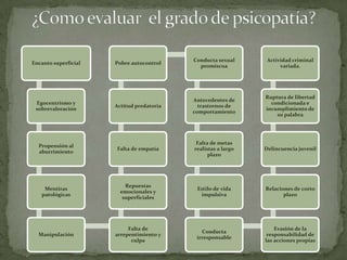 Conducta sexual      Actividad criminal
Encanto superficial   Pobre autocontrol
                                             promiscua               variada.




                                                               Ruptura de libertad
                                           Antecedentes de
 Egocentrismo y                                                  condicionada e
                      Actitud predatoria     trastornos de
 sobrevaloración                                               incumplimiento de
                                           comportamiento
                                                                   su palabra




                                            Falta de metas
  Propensión al
                      Falta de empatía     realistas a largo   Delincuencia juvenil
  aburrimiento
                                                 plazo




                          Repuestas
    Mentiras                                Estilo de vida     Relaciones de corto
                        emocionales y
   patológicas                               impulsiva                plazo
                         superficiales




                           Falta de                                Evasión de la
                                              Conducta
  Manipulación        arrepentimiento y                         responsabilidad de
                                            irresponsable
                            culpa                              las acciones propias
 