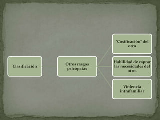“Cosificación” del
                                       otro



                               Habilidad de captar
                Otros rasgos
Clasificación                  las necesidades del
                 psicópatas
                                      otro.



                                    Violencia
                                  intrafamiliar
 