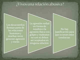 La agresión verbal
Los desacuerdos
                      en forma de
forman parte de
                      insultos o la            No hay
  las relaciones
                   agresión física con   justificación para
    humanas y
                   golpes y maltratos    que ocurran estas
  muchas veces
                    no son ni deben         conductas.
generan agresión
                    ser aceptados en
     y enojo.
                   ninguna relación.
 
