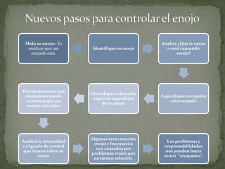 Mida su enojo: Es                               Analice ¿Qué le causo
  analizar que tan      Identifique su enojo       o está causando
   enojado está.                                        enojo?




Frecuentemente nos
                        Identifique o describa
 enojamos cuando                                 Especifique con quién
                         aspectos específicos
  sentimos que no                                    esta enojado
                             de su enojo
  somos valorados




                        Algunas veces nuestro
Analice la intensidad                               Los problemas y
                         enojo y frustración
y el grado de control                             responsabilidades
                          son causados por
 que tienen sobre su                               nos pueden hacer
                        problemas reales que
        enojo                                     sentir “atrapados”.
                         no tienen solución.
 