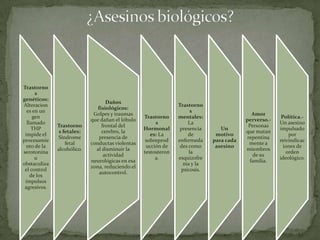 Trastorno
      s
genéticos:
                                   Daños
Alteracion                                                      Trastorno
                               fisiológicos:
  es en un                                                            s
                             Golpes y traumas                                              Amor
     gen                                          Trastorno     mentales:                              Política.-
                            que dañan el lóbulo                                          perverso.-
  llamado                                              s            La                                Un asesino
              Trastorno          frontal del                                              Personas
    THP                                           Hormonal       presencia      Un                    impulsado
               s fetales:        cerebro, la                                             que matan
 impide el                                           es: La         de        motivo                      por
              Síndrome          presencia de                                             repentina
procesamie                                         sobreprod    enfermeda    para cada                reivindicac
                  fetal     conductas violentas                                           mente a
  nto de la                                        ucción de     des como     asesino                   iones de
              alcohólico.     al disminuir la                                            miembros
serotonina                                        testosteron        la                                  orden
                                  actividad                                                 de su
      u                                                a.       esquizofre                            ideológico.
                            neurológicas en esa                                           familia.
obstaculiza                                                       nia y la
                            zona, reduciendo el
 el control                                                      psicosis.
                                autocontrol.
    de los
 impulsos
 agresivos.
 