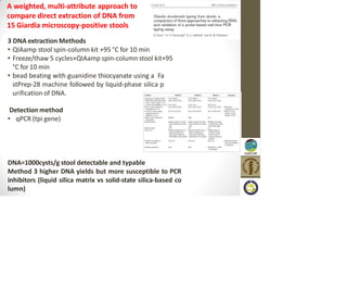 3 DNA extraction Methods
• QIAamp stool spin-column kit +95 °C for 10 min
• Freeze/thaw 5 cycles+QIAamp spin-column stool kit+95
°C for 10 min
• bead beating with guanidine thiocyanate using a Fa
stPrep-28 machine followed by liquid-phase silica p
urification of DNA.
Detection method
• qPCR (tpi gene)
DNA=1000cysts/g stool detectable and typable
Method 3 higher DNA yields but more susceptible to PCR
inhibitors (liquid silica matrix vs solid-state silica-based co
lumn)
A weighted, multi-attribute approach to
compare direct extraction of DNA from
15 Giardia microscopy-positive stools
 