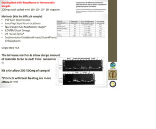 Stool spiked with Toxoplasma or Hammondia
oocysts
200mg stool spiked with 104; 103; 102; 10; negative
Methods (kits for difficult sample)
• PSP Spin Stool Stratec
• InnuPrep Stool Analytical Jena
• NucleoSpin Soil Machenery-Nagel*
• EZNATM Stool Omega
• ZR Faecal Zymo*
• Sedimentatio-Flotation+Freeze/thaw+Phenol-
Chlorophorm
Single step PCR
The in house methos is allow alarge amount
of material to be tested! Time consuming!!
!!
Kit only allow 200-500mg of sample!
*Protocol with beat beating are more
efficient!!!!!
 