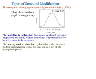 Types of Structural Modifications
Homologation - changing compound by constant unit (e.g., CH2)
Effect of carbon chain
length on drug potency
Pharmacokinetic explanation: Increasing chain length increases
lipophilicity and ability to cross membranes; if lipophilicity is too
high, it remains in the membrane
Pharmacodynamic explanation: Hydrophobic pocket increases
binding with increasing length; too large and does not fit into
hydrophobic pocket
Figure 2.18
 