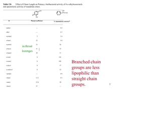 Table 2.8. Effect of Chain Length on Potency. Antibacterial activity of 4-n-alkylresorcinols
and spasmolytic activity of mandelate esters.
OH
R
OH
OH
CHCO2R
R Phenol coefficient % Spasmolytic activitya
methyl — 0.3
ethyl — 0.7
n-propyl 5 2.4
n-butyl 22 9.8
n-pentyl
in throat
33 28
n-hexyl 51 35
n-heptyl 30 51
n-octyl 0 130
n-nonyl 0 190
n-decyl 0 37
n-undecyl 0 22
i-propyl — 0.9
i-butyl 15.2 8.3
i-amyl 23.8 28
i-hexyl 27 —
lozenges
Branched chain
groups are less
lipophilic than
straight chain
groups. 7
 