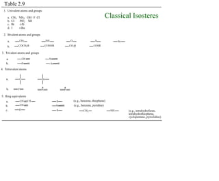 Table 2.2
1. Univalent atoms and groups
3 2
a. CH NH OH F Cl
b. Cl PH2 SH
c. Br i-Pr
d. I t-Bu
2. Bivalent atoms and groups
a.
b.
NH
CONHR
CH2
COCH2R
O
CO2R
S
COSR
Se
3. Trivalent atoms and groups
a.
b.
CH N
P As
4. Tetravalent atoms
C
a. Si
b.
5. Ring equivalents
a.
b.
c.
CH CH
CH
O
S (e.g., benzene, thiophene)
(e.g., benzene, pyridine)
CH2
N
S NH (e.g., tetrahydrofuran,
tetrahydrothiophene,
cyclopentane, pyrrolidine)
C N P
Classical Isosteres
Table 2.9
 