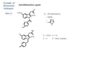 Example of
Bioisosteric
Analogues
Table 2.11
N
O
CH3
X
CH3O
O
N N
N
3
O
CH
Cl
OH
Y
Z
N
H
X = OH (indomethacin)
= NHOH
=
3
Y = CH O Z = Cl
Z = SCH3 (sulindac)
Y = F
Anti-inflammatory agents
 