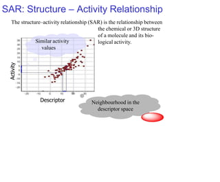 SAR: Structure – Activity Relationship
Neighbourhood in the
descriptor space
Similar activity
values
Descriptor
Activity
The structure–activity relationship (SAR) is the relationship between
the chemical or 3D structure
of a molecule and its bio-
logical activity.
 