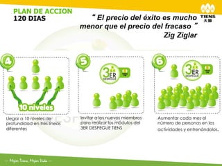 PLAN DE ACCION
   120 DIAS	
                  “ El precio del éxito es mucho
                             menor que el precio del fracaso ”
                                                     Zig Ziglar




Llegar a 10 niveles de       Invitar a los nuevos miembros   Aumentar cada mes el
profundidad en tres líneas   para realizar los módulos del   número de personas en las
diferentes                   3ER DESPEGUE TIENS              actividades y entrenándolos.
 