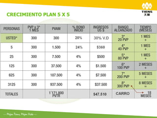 CRECIMIENTO PLAN 5 X 5	
  
 