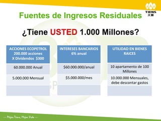Fuentes de Ingresos Residuales 	
  

          ¿Tiene USTED 1.000 Millones?
ACCIONES	
  ECOPETROL	
            INTERESES	
  BANCARIOS	
      UTILIDAD	
  EN	
  BIENES	
  
  200.000	
  acciones	
                  6%	
  anual	
                 RAICES	
  
 X	
  Dividendos	
  	
  $300	
  

   60.000.000	
  Anual	
             $60.000.000/anual	
        10	
  apartamento	
  de	
  100	
  
                                                                          Millones	
  
  5.000.000	
  Mensual	
              $5.000.000/mes	
          10.000.000	
  Mensuales,	
  
                                                                debe	
  descontar	
  gastos	
  
 