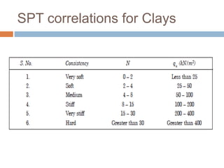 SPT correlations for Clays
 