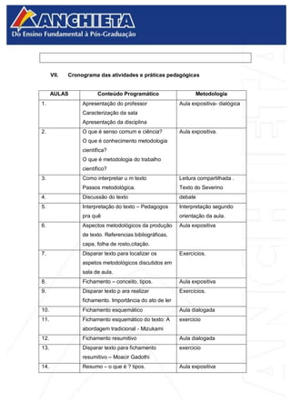 VII. Cronograma das atividades e práticas pedagógicas
AULAS Conteúdo Programático Metodologia
1. Apresentação do professor
Caracterização da sala
Apresentação da disciplina
Aula expositiva- dialógica
2. O que é senso comum e ciência?
O que é conhecimento metodologia
científica?
O que é metodologia do trabalho
científico?
Aula expositiva.
3. Como interpretar u m texto
Passos metodológica.
Leitura compartilhada .
Texto do Severino
4. Discussão do texto debate
5. Interpretação do texto – Pedagogos
pra quê
Interpretação segundo
orientação da aula.
6. Aspectos metodológicos da produção
de texto. Referencias bibliográficas,
capa, folha de rosto,citação.
Aula expositiva
7. Disparar texto para localizar os
aspetos metodológicos discutidos em
sala de aula.
Exercícios.
8. Fichamento – conceito, tipos. Aula expositiva
9. Disparar texto p ara realizar
fichamento. Importância do ato de ler
Exercícios.
10. Fichamento esquemático Aula dialogada
11. Fichamento esquemático do texto: A
abordagem tradicional - Mizukami
exercicio
12. Fichamento resumitivo Aula dialogada
13. Disparar texto para fichamento
resumitivo – Moacir Gadothi
exercicio
14. Resumo – o que é ? tipos. Aula expositiva
 