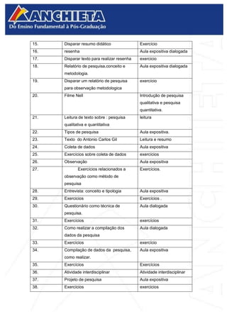 15. Disparar resumo didático Exercício
16. resenha Aula expositiva dialogada
17. Disparar texto para realizar resenha exercicio
18. Relatório de pesquisa,conceito e
metodologia.
Aula expositiva dialogada
19. Disparar um relatório de pesquisa
para observação metodologica
exercício
20. Filme Nell Introdução de pesquisa
qualitativa e pesquisa
quantitativa.
21. Leitura de texto sobre : pesquisa
qualitativa e quantitativa
leitura
22. Tipos de pesquisa Aula expositiva.
23. Texto do Antonio Carlos Gil Leitura e resumo
24. Coleta de dados Aula expositiva
25. Exercícios sobre coleta de dados exercícios
26. Observação Aula expositiva
27. Exercícios relacionados a
observação como método de
pesquisa
Exercícios.
28. Entrevista: conceito e tipologia Aula expositiva
29. Exercicios Exercícios .
30. Questionário como técnica de
pesquisa.
Aula dialogada
31. Exercícios exercícios
32. Como realizar a compilação dos
dados da pesquisa
Aula dialogada
33. Exercícios exercício
34. Compilação de dados da pesquisa,
como realizar.
Aula expositiva
35. Exercícios Exercícios
36. Atividade interdisciplinar Atividade interdisciplinar
37. Projeto de pesquisa Aula expositiva
38. Exercícios exercicios
 