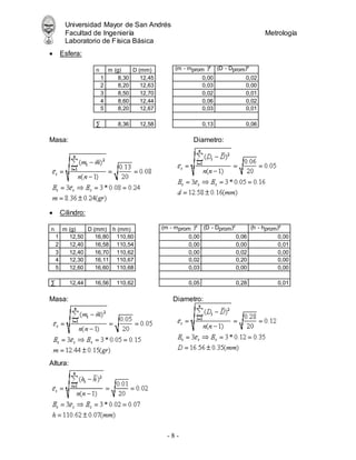 Universidad Mayor de San Andrés
Facultad de Ingeniería Metrología
Laboratorio de Física Básica
- 8 -
 Esfera:
n m (g) D (mm) (m - mprom )² (D - Dprom)²
1 8,30 12,45 0,00 0,02
2 8,20 12,63 0,03 0,00
3 8,50 12,70 0,02 0,01
4 8,60 12,44 0,06 0,02
5 8,20 12,67 0,03 0,01
∑ 8,36 12,58 0,13 0,06
Masa: Diametro:
 Cilindro:
n m (g) D (mm) h (mm) (m - mprom )² (D - Dprom)² (h - hprom)²
1 12,50 16,80 110,60 0,00 0,06 0,00
2 12,40 16,58 110,54 0,00 0,00 0,01
3 12,40 16,70 110,62 0,00 0,02 0,00
4 12,30 16,11 110,67 0,02 0,20 0,00
5 12,60 16,60 110,68 0,03 0,00 0,00
∑ 12,44 16,56 110,62 0,05 0,28 0,01
Masa: Diametro:
Altura:
 