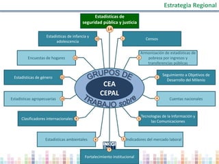 GRUPOS DE
Estrategia Regional
CEA
CEPAL
Estadísticas de
seguridad pública y justicia
Encuestas de hogares
Estadísticas de género
Estadísticas agropecuarias
Clasificadores internacionales
Estadísticas ambientales
Fortalecimiento institucional
Indicadores del mercado laboral
Tecnologías de la Información y
las Comunicaciones
Cuentas nacionales
Seguimiento a Objetivos de
Desarrollo del Milenio
Armonización de estadísticas de
pobreza por ingresos y
transferencias públicas
Censos
Estadísticas de infancia y
adolescencia
14
1
2
3
4
5
6
7
8
9
10
11
12
13
 
