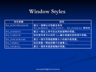 Window Styles  建立一個具有垂直捲軸的視窗。 WS_VSCROLL 設定視窗一開始即顯示在螢幕上。 WS_VISIBLE 建立一個可用滑鼠調整大小的細外框視窗。 WS_THICKFRAME 設定使用者可以利用 Tab 鍵在視窗的控制項中移動。 WS_TABSTOP 建立一個左上角可拉出系統選單的視窗。 WS_SYSMENU 建立一個彈出式視窗並具有 WS_BORDER 、 WS_POPUP 、 WS_SYSMENU 等特性。 WS_POPUPWINDOW 說明 特性參數 