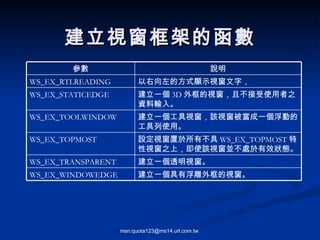 建立視窗框架的函數 建立一個透明視窗。 WS_EX_TRANSPARENT 以右向左的方式顯示視窗文字， WS_EX_RTLREADING 建立一個具有浮雕外框的視窗。 WS_EX_WINDOWEDGE 設定視窗置於所有不具 WS_EX_TOPMOST 特性視窗之上，即使該視窗並不處於有效狀態。 WS_EX_TOPMOST 建立一個工具視窗，該視窗被當成一個浮動的工具列使用。 WS_EX_TOOLWINDOW 建立一個 3D 外框的視窗，且不接受使用者之資料輸入。 WS_EX_STATICEDGE 說明 參數 