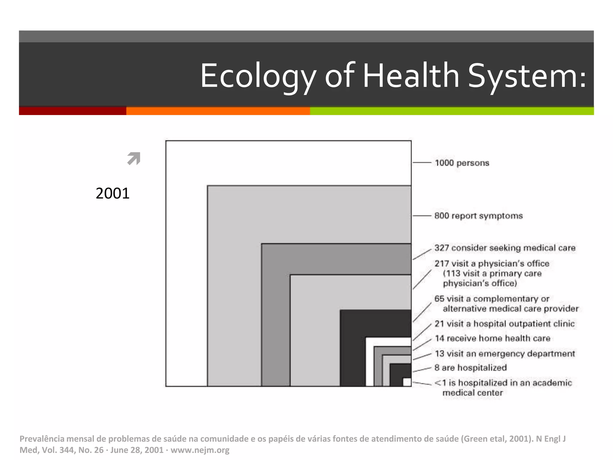 Ecology of Health System:

                           2001:
                  2001




Prevalência mensal de problemas de saúde na comunidade e os papéis de várias fontes de atendimento de saúde (Green etal, 2001). N Engl J
Med, Vol. 344, No. 26 · June 28, 2001 · www.nejm.org
 