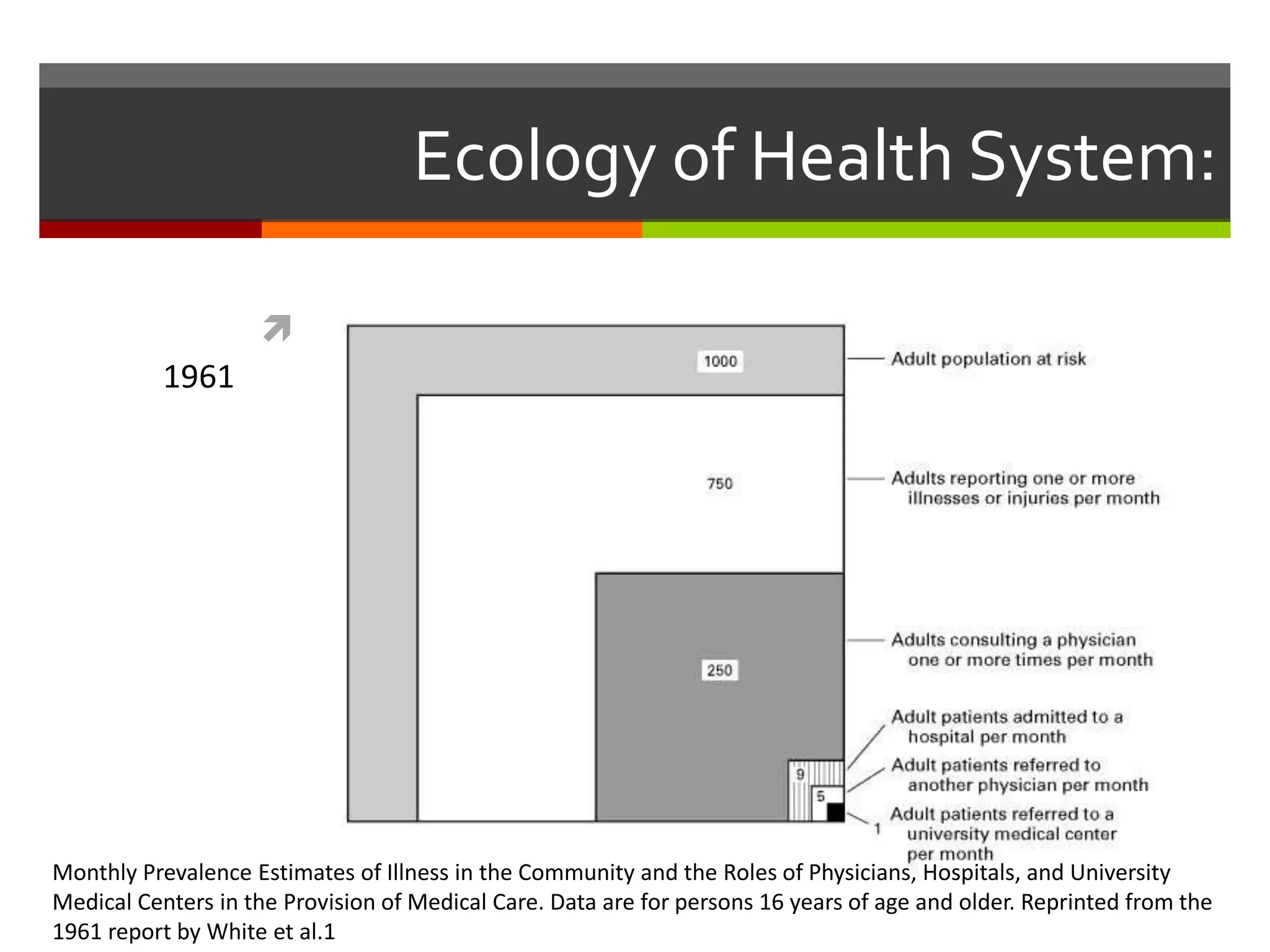 Ecology of Health System:

                     1961:
           1961




Monthly Prevalence Estimates of Illness in the Community and the Roles of Physicians, Hospitals, and University
Medical Centers in the Provision of Medical Care. Data are for persons 16 years of age and older. Reprinted from the
1961 report by White et al.1
 