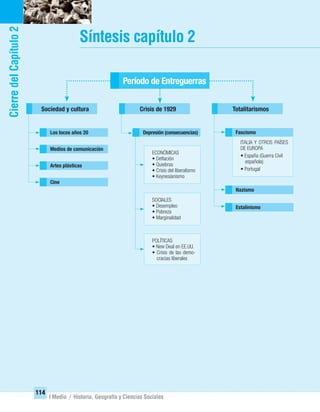 114
I Medio / Historia, Geografía y Ciencias Sociales
CierredelCapítulo2
Síntesis capítulo 2
Fascismo
ITALIA Y OTROS PAÍSES
DE EUROPA
• España (Guerra Civil
española)
• Portugal
Período de Entreguerras
Sociedad y cultura
Medios de comunicación
Artes plásticas
Cine
Totalitarismos
Estalinismo
Nazismo
Crisis de 1929
Los locos años 20 Depresión (consecuencias)
ECONÓMICAS
• Deﬂación
• Quiebras
• Crisis del liberalismo
• Keynesianismo
SOCIALES
• Desempleo
• Pobreza
• Marginalidad
POLÍTICAS
• New Deal en EE.UU.
• Crisis de las demo-
cracias liberales
UNIDAD 2 HISTORIA I_OK.indd 114 07-09-12 11:41
 