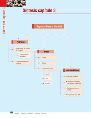 130
I Medio / Historia, Geografía y Ciencias Sociales
CierredelCapítulo3
Síntesis capítulo 3
Segunda Guerra Mundial
• Proyecciones del Tratado
de Versalles
Enfrentamientos
ideológicos
• Crisis de las potencias
medianas
FACTORES
• Pérdidas humanas
• División de Europa en
dos bloques antagónicos
• Ruina económica en
Europa
• Surgimiento de la ONU
CONSECUENCIAS
Teherán
Yalta
Potsdam
• Europea
• Mundial
• Conferencias aliadas
FASES
UNIDAD 2 HISTORIA I_OK.indd 130 07-09-12 11:42
 