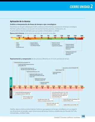 CIERRE UNIDAD 2
133
Unidad 2: Grandes conﬂictos mundiales
FASCISMONAZISMO
Aplicación de la técnica
Análisis e interpretación de líneas de tiempo o ejes cronológicos.
Estas líneas son de gran utilidad para medir y ordenar acontecimientos y procesos en el tiempo cronológico.
Permiten graficar la época y la duración de acontecimientos, procesos, civilizaciones, etc.
Te presentamos diversos ejemplos para que puedas contextualizar su utilidad.
Épocas de la historia, destacando los períodos de transición entre ellas.
Representación y comparación de dos procesos diferentes en el mismo período de tiempo:
Clasifica algunos de los acontecimientos históricos que aparecen en los ejes cronológicos, en sus respecti-
vas dimensiones temporales, según dimensiones del tiempo histórico, establecidas por Braudel: FACTUAL,
COYUNTURAL y ESTRUCTURAL.
Prehistoria Edad Antigua
• Estado
• Ciudades
• Escritura
• Estratificaciónsocial
• Invasionesbárbaras
• Ruralizacióndelavida
• CrisisdelImperioRomano
• Reaperturacomercial
• Renacimientourbano
• Surgimientodelcapitalismo
• Revolucióndelainformación
ylascomunicaciones
• Globalización
1
Edad Antigua
20001000 1250250
Prehistoria
4.000 a.C. 1500 1750750500
• Revolucionesliberales
• Capitalismoindustrial
• Explosióndemográfica
• Urbanización
Edad Media Edad Moderna Edad Contemporánea
• BatalladeBerlín,muertedeHitler1945
• InvasióndelosSudetes(Checoslovaquia)1939
• InvasióndePolonia 1939
• Nochedeloscristalesrotos1938
• AnexióndeAustria1938
• IntentodegolpedeEstado
porpartedeNSDAP1923
• Desarrolloindustriabélica1936
• Tendenciaalaautarquíaeconómica1936
• FundacióndelfascismoporMussolini1919
• CreacióndelPartidoNacionalsocialistade
losTrabajadoresAlemanes NSDAP1920
• Ascensoelectoraldelnazismo1932y1934
• HindenburgnombraaHitlerCanciller1933
• Comienzopersecucióndelosjudíos1933
• LeyesdeNuremberg1935
• ApresamientoymuertedeMussolini1945
• Ingresoalaguerra1940
• CreacióndelEjeRoma-
Berlín1939
• Transformacióndelmovimientofascistaen
partidopolítico1921
• FascistasmarchansobreRoma1922
• MussoliniasumeelpoderdelEstado1922
• Triunfoelectoraldelfascismo1924
• Implantaciónbatalladeltrigo1925
• CreacióndeleyesdedefensadelEstado
fascista1925
• ImplantaciónCartadeLavoro
(verticalismosindical)1927
• Orientacióneconómica
autárquica1929
19461920 1922 1924 1926 1928 1930 1932 1936 1938 1940 1942 1944
UNIDAD 2 HISTORIA I_OK.indd 133 07-09-12 11:42
 