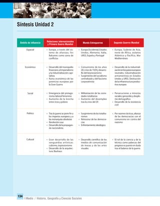 134
I Medio / Historia, Geografía y Ciencias Sociales
Síntesis Unidad 2
Segunda Guerrra Mundial
• Europa, Sudeste de Asia,
norte de África, océanos
Atlántico y Pacífico, Mar
Mediterráneo
• Desarrollo de la industriali-
zaciónenlospaíseseuropeos
neutrales; industrialización
armamentista en Estados
Unidos y URSS. Destrucción
delainfraestructuraproduc-
tiva europea
• Persecuciones a minorías
raciales;genocidioydesplo-
me demográfico
• Desarrollo de la resistencia
civil
• Porrazonestácticas,alianza
de las democracias con el
comunismo en contra del
nazismo
• El rol de la ciencia y de la
técnica como palancas del
progresoespuestoenduda
tras el balance de la guerra
• Europa Occidental, Estados
Unidos, Alemania, Italia,
URSS, España y Portugal
• Consumismo de los años
20; crisis de 1929 y desarro-
llo del keynesianismo
• Surgimiento del socialismo
centralizado y del fascismo
corporativista
• Militarización de las socie-
dades totalitarias
• Aumento del desempleo
tras la crisis del 29
• Surgimiento de los totalita-
rismos
• Retroceso de las democra-
cias
• Enfrentamiento ideológico
• Desarrollo científico de los
medios de comunicación
de masas y de las artes
visuales
Mundo Entreguerras
• Europa, a través del sis-
tema de alianzas; los
Balcanes como zona de
conflictos
• Desarrollo del monopolio
financiero,elimperialismo
y la industrialización capi-
talista
• Ruina económica de las
potencias europeas por
la Gran Guerra
• Emergencia del protago-
nismo laboral femenino
• Aumento de la brecha
entre ricos y pobres
• Tras la guerra se pone fin a
los imperios europeos y a
las monarquías absolutas
• Revolución rusa
• Desarrollodelapropagan-
da nacionalista
• Gran desarrollo de las
vanguardias artísticas:
cubismo, expresionismo
• Desarrollo de la arquitec-
tura: Bauhaus
Ámbito de inﬂuencia
Espacial
Económico
Social
Político
Cultural
Relaciones internacionales
y Primera Guerra Mundial
UNIDAD 2 HISTORIA I_OK.indd 134 07-09-12 11:42
 