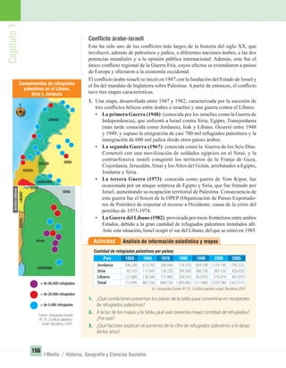 LÍBANO
JORDANIA
GOLAN
ISRAEL
+ de 60.000 refugiados
+ de 20.000 refugiados
+ de 5.000 refugiados
SIRIA
ISRAELLÍBANO
Amán
JORDANIA
SIRIA
Campamentos de refugiados
palestinos en el Líbano,
Siria y Jordania
Capítulo1
156
I Medio / Historia, Geografía y Ciencias Sociales
Conﬂicto árabe-israelí
Este ha sido uno de los conﬂictos más largos de la historia del siglo XX, que
involucró, además de palestinos y judíos, a diferentes naciones árabes, a las dos
potencias mundiales y a la opinión pública internacional. Además, este fue el
único conﬂicto regional de la Guerra Fría, cuyos efectos se extendieron a países
de Europa y afectaron a la economía occidental.
El conﬂicto árabe-israelí se inició en 1947 con la fundación del Estado de Israel y
el ﬁn del mandato de Inglaterra sobre Palestina. A partir de entonces, el conﬂicto
tuvo tres etapas características.
1. Una etapa, desarrollada entre 1947 y 1982, caracterizada por la sucesión de
tres conﬂictos bélicos entre árabes e israelíes y una guerra contra el Líbano:
• La primera Guerra (1948): (conocida por los israelíes como la Guerra de
Independencia), que enfrentó a Israel contra Siria, Egipto, Transjordania
(más tarde conocida como Jordania), Irak y Líbano. Ocurrió entre 1948
y 1949, y supuso la emigración de casi 700 mil refugiados palestinos y la
inmigración de 600 mil judíos desde otros países árabes.
• La segunda Guerra (1967): conocida como la Guerra de los Seis Días.
Comenzó con una movilización de soldados egipcios en el Sinaí, y la
contraofensiva israelí conquistó los territorios de la Franja de Gaza,
Cisjordania, Jerusalén, Sinaí y los Altos del Golán, arrebatados a Egipto,
Jordania y Siria.
• La tercera Guerra (1973): conocida como guerra de Yom Kipur, fue
ocasionada por un ataque sorpresa de Egipto y Siria, que fue frenado por
Israel, aumentando su ocupación territorial de Palestina. Consecuencia de
esta guerra fue el boicot de la OPEP (Organización de Países Exportado-
res de Petróleo) de exportar el recurso a Occidente, causa de la crisis del
petróleo de 1973-1974.
• La Guerra del Líbano (1982): provocada por roces fronterizos entre ambos
Estados, debido a la gran cantidad de refugiados palestinos instalados allí.
Ante esta situación, Israel ocupó el sur del Líbano, del que se retiró en 1985.
Análisis de información estadística y mapasActividad
1. ¿Qué condiciones presentan los países de la tabla para convertirse en receptores
de refugiados palestinos?
2. A la luz de los mapas y la tabla ¿qué país presenta mayor cantidad de refugiados?
¿Por qué?
3. ¿Qué factores explican el aumento de la cifra de refugiados palestinos a lo largo
de los años?
País 1950 1960 1970 1980 1990 2000 2005
Cantidad de refugiados palestinos por países
Jordania 506.200 613.745 506.040 716.370 929.100 1.570.190 1.795.325
Siria 82.195 115.045 158.720 209.360 280.730 383.120 426.920
Líbano 127.600 136.560 175.960 226.555 302.050 376.470 401.070
Total 715.995 865.350 840.720 1.993.005 1.511.880 2.329.780 2.623.315
En: Vanguardia Dossier Nº 25. Conﬂicto palestino-israelí. Barcelona,2007
Fuente: Vanguardia Dossier
Nº 25. Conﬂicto palestino-
israelí. Barcelona, 2007.
UNIDAD 3 HISTORIA I_OK.indd 156 07-09-12 11:46
 
