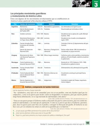 3
Unidad
163
Unidad 3: Cambios geopolíticos en la segunda mitad del siglo XX
Los principales movimientos guerrilleros
y revolucionarios de América Latina
Estos son algunos de los movimientos revolucionarios que se establecieron en
América Latina a partir de la Revolución cubana (1959):
País Nombre del movimiento Período Ideología Desenlace
Argentina
Perú
Colombia
Uruguay
Nicaragua
El Salvador
México
Guatemala
Montoneros
Sendero Luminoso
Fuerzas Armadas Revo-
lucionarias de Colombia
(FARC)
Movimiento de Libera-
ción Nacional Tupamaros
(MLN- T)
Frente Sandinista de Li-
beración Nacional (FSLN)
Frente Farabundo Martí
para la Liberación Nacio-
nal (FMLN)
Ejército Zapatista de Li-
beración Nacional (EZLN)
Fuerzas Armadas Rebel-
des (FAR)
Ejército de Liberación
Nacional (ELN)
Ejército Revolucionario
del Pueblo (ERP)
Movimiento Revoluciona-
rio Túpac Amaru (MRTA)
1970-79
1970- 1995
1964 -...
1964- 1989
1960- ...
1980- 1992
1994- ...
Años 60
1964 -...
1970- 76
1984- 2005
Nacionalismo y guevarismo
Maoísta
Leninista
Difusa (rasgos marxistas)
Marxismo
Marxismo (diversas ten-
dencias)
Indigenismo
Trotskismo
Marxismo y Teología de la
Liberación
Trotskista
Leninista
Son eliminados en la“guerra sucia”
Decadencia tras la captura de su jefe (Abimael
Guzmán, 1992)
Controlan 24 de los 32 departamentos del país
(sureste)
Conforma, junto a otros partidos y movimientos
políticos, el Frente Amplio, coalición actualmen-
te gobernante
Revolución en 1979. Gobierno (1979- 1990)
Actualmente es gobierno electo
Actualmente constituye la principal fuerza
electoral
Controlan la región de Chiapas, mayoritaria-
mente indígena
Enfrentamiento civil y eliminación de la guerrilla
Declive militar desde 1998. Actualmente es
considerado un grupo terrorista
Desarticulado por la dictadura militar
Decadencia tras el asalto a la embajada de
Japón (1997)
Análisis y comparación de fuentes históricasActividad
Lee las siguientes fuentes y luego responde:
“Soy tojolabalera, estoy lejos de mi comunidad, pero vivo en un pueblito, como mis frijolitos igual que los
campesinos, y estoy en la guerra para luchar contra la desigualdad y la injusticia, para que nuestro pueblo
tenga buena alimentación y no se siga muriendo de enfermedades como ahora”
Fuente: Delina, guerrillera del EZLN, El Periódico, 1994. www.elperiodicodemexico.com
“Estoy en esta guerra porque el Gobierno estaba ya haciendo una guerra contra nosotros, pues nos estaba ma-
tando de enfermedades y con todo tipo de explotación. Y como no es justo lo que hace el Gobierno, queremos,
pues, hacer la guerra para estar bien con el pueblo y conseguir la liberación del pueblo. El Gobierno no nos
hace caso, por eso tomamos las armas en contra de su guardián que es el Ejército.”
Fuente: Noé, capitán del EZLN, El Periódico, 1994. www.elperiodicodemexico.com
1. ¿A qué grupo guerrillero pertenecen los autores de los documentos?
2. ¿Qué razones plantean ambos para estar en la guerrilla?
3. Según tú, ¿qué texto presenta una mayor proyección política o ideológica? ¿Por qué?
UNIDAD 3 HISTORIA I_OK.indd 163 07-09-12 11:47
 