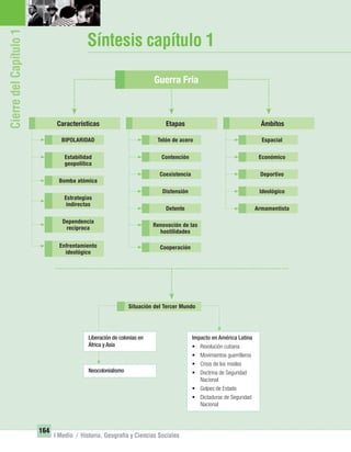 164
I Medio / Historia, Geografía y Ciencias Sociales
CierredelCapítulo1
Síntesis capítulo 1
Armamentista
Dependencia
recíproca
Cooperación
EspacialBIPOLARIDAD Telón de acero
EconómicoEstabilidad
geopolítica
Contención
Deportivo
Bomba atómica
Coexistencia
Ideológico
Estrategias
indirectas
Distensión
Detente
Renovación de las
hostilidades
Enfrentamiento
ideológico
Características ÁmbitosEtapas
Guerra Fría
Neocolonialismo
Impacto en América Latina
• Revolución cubana
• Movimientos guerrilleros
• Crisis de los misiles
• Doctrina de Seguridad
Nacional
• Golpes de Estado
• Dictaduras de Seguridad
Nacional
Situación del Tercer Mundo
Liberación de colonias en
África y Asia
UNIDAD 3 HISTORIA I_OK.indd 164 07-09-12 11:47
 