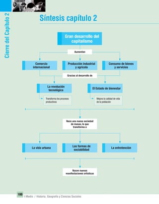 180
I Medio / Historia, Geografía y Ciencias Sociales
CierredelCapítulo2
Síntesis capítulo 2
La revolución
tecnológica
El Estado de bienestar
Gran desarrollo del
capitalismo
Transforma los procesos
productivos
Mejora la calidad de vida
de la población
Gracias al desarrollo de
La vida urbana
Las formas de
sociabilidad
Comercio
internacional
Producción industrial
y agrícola
Consumo de bienes
y servicios
La entretención
Aumentan
Nace una nueva sociedad
de masas, lo que
transforma a
Nacen nuevas
manifestaciones artísticas
UNIDAD 3 HISTORIA I_OK.indd 180 07-09-12 11:47
 
