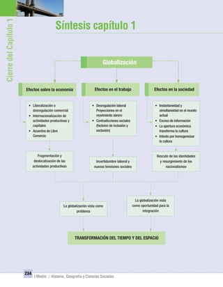 234
I Medio / Historia, Geografía y Ciencias Sociales
CierredelCapítulo1
Síntesis capítulo 1
• Liberalización o
desregulación comercial
• Internacionalización de
actividades productivas y
capitales
• Acuerdos de Libre
Comercio
• Desregulación laboral
Proyecciones en el
movimiento obrero
• Contradicciones sociales
(factores de inclusión y
exclusión)
Fragmentación y
deslocalización de las
actividades productivas
Incertidumbre laboral y
nuevas tensiones sociales
La globalización vista como
problema
La globalización vista
como oportunidad para la
integración
Rescate de las identidades
y resurgimiento de los
nacionalismos
Efectos sobre la economía Efectos en el trabajo Efectos en la sociedad
TRANSFORMACIÓN DEL TIEMPO Y DEL ESPACIO
Globalización
• Instantaneidad y
simultaneidad en el mundo
actual
• Exceso de información
• La apertura económica
transforma la cultura
• Intento por homogeneizar
la cultura
UNIDAD 4 HISTORIA I_OK.indd 234 07-09-12 11:51
 