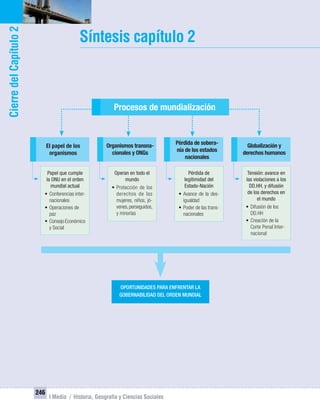 246
I Medio / Historia, Geografía y Ciencias Sociales
CierredelCapítulo2
Síntesis capítulo 2
OPORTUNIDADES PARA ENFRENTAR LA
GOBERNABILIDAD DEL ORDEN MUNDIAL
Papel que cumple
la ONU en el orden
mundial actual
• Conferencias inter-
nacionales
• Operaciones de
paz
• Consejo Económico
y Social
Operan en todo el
mundo
• Protección de los
derechos de las
mujeres, niños, jó-
venes,perseguidos,
y minorías
Pérdida de
legitimidad del
Estado-Nación
• Avance de la des-
igualdad
• Poder de las trans-
nacionales
Tensión: avance en
las violaciones a los
DD.HH. y difusión
de los derechos en
el mundo
• Difusión de los
DD.HH
• Creación de la
Corte Penal Inter-
nacional
El papel de los
organismos
Organismos transna-
cionales y ONGs
Pérdida de sobera-
nía de los estados
nacionales
Globalización y
derechos humanos
Procesos de mundialización
UNIDAD 4 HISTORIA I_OK.indd 246 07-09-12 11:52
 