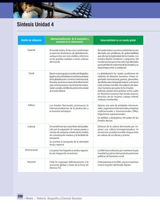 250
I Medio / Historia, Geografía y Ciencias Sociales
Elmundoentero.Loscincocontinentesseven
afectados por problemas de gobernabilidad
que afectan la legitimidad de los Estados. Los
Estados-Nación medianos o pequeños del
mundosonlosquesehanvistomásafectados
porlapérdidadesoberaníadelosEstadosysu
desprestigio entre su población
La globalización ha creado condiciones de
violación de derechos humanos: crimen or-
ganizado transnacional, guerras, genocidios,
xenofobia,perohalogradoreducir,oalmenos
crear rechazo mundial, a la violación de dere-
chos humanos por parte de los Estados
Además,existenotrosámbitosenloscuales
los derechos humanos han tenido avances:
derechos de las mujeres, trabajo infantil,
maltrato intrafamiliar
Operan una serie de entidades internacio-
nales:organismosinternacionales,empresas
multinacionales o transnacionales, ONGs,
Organismos supranacionales
Se debilita y deslegitima del poder de los
Estados-Nación
Esfuerzo de la cultura dominante por im-
poner una cultura homogeneizadora. Se
tensionalasociedadmundial,choqueentre
los valores de occidente y oriente
La ONU hace esfuerzos por mantener la paz
mundial,lajusticiainternacionalypromover
políticas de bienestar social
ChileparticipaenlaONU,ybuscamantener
intacto el poder del Estado-Nación
Gobernabilidad en un mundo global
Elmundoentero.Enloscincocontinentes
se aprecian fenómenos de globalización,
aunque estos son más visibles y efectivos
en las grandes ciudades o zonas urbanas
del mundo
Nacennuevosgrupossocialesprivilegiados,
ligadosalasactividadeseconómicaspropias
delaglobalización:comerciointernacional,
finanzas,serviciosenáreasdelainformación
ylascomunicaciones.Aumentanlasinequi-
dadessocialesylafaltadeprotecciónestatal
al mundo laboral
Los Estados Nacionales promueven la
internacionalización de la producción y
la inversión extranjera
Setransformanlascostumbresdelapobla-
ción por la expansión de nuevas pautas y
normasdeconductaatravésdelosmedios
de comunicación masivos y la facilidad de
transporte
Se acentúa la búsqueda de la identidad
local y regional
Lospaíseshanlogradoacuerdosregiona-
les de integración económica
Chile ha ingresado definitivamente a la
economía global a través de la firma de
diversos TLC
Internacionalización de la economía y
sociedad de la información
Síntesis Unidad 4
Ámbito de inﬂuencia
Espacial
Social
Político
Cultural
Internacional
Nacional
UNIDAD 4 HISTORIA I_OK.indd 250 07-09-12 11:52
 
