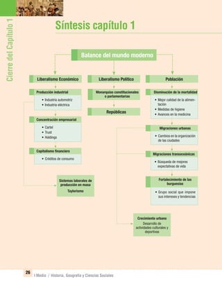 CierredelCapítulo1
26
I Medio / Historia, Geografía y Ciencias Sociales
Síntesis capítulo 1
Sistemas laborales de
producción en masa
Taylorismo
Crecimiento urbano
Desarrollo de
actividades culturales y
deportivas
Liberalismo Económico Liberalismo Político
Repúblicas
Población
Concentración empresarial
• Cartel
• Trust
• Holdings
Migraciones urbanas
• Cambios en la organización
de las ciudades
Capitalismo ﬁnanciero
• Créditos de consumo
Migraciones transoceánicas
• Búsqueda de mejores
expectativas de vida
Producción industrial
• Industria automotriz
• Industria eléctrica
Monarquías constitucionales
o parlamentarias
Fortalecimiento de las
burguesías
• Grupo social que impone
sus intereses y tendencias
Disminución de la mortalidad
• Mejor calidad de la alimen-
tación
• Medidas de higiene
• Avances en la medicina
Balance del mundo moderno
UNIDAD 1 HISTORIA I_OK.indd 26 07-09-12 11:30
 