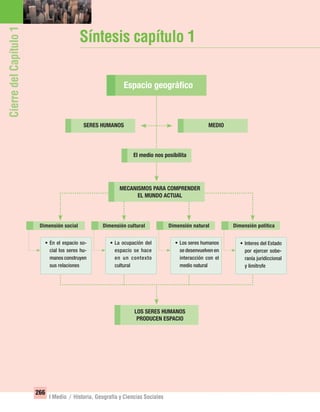 266
I Medio / Historia, Geografía y Ciencias Sociales
CierredelCapítulo1
Síntesis capítulo 1
Espacio geográﬁco
Dimensión social
• En el espacio so-
cial los seres hu-
manos construyen
sus relaciones
Dimensión cultural
• La ocupación del
espacio se hace
en un contexto
cultural
Dimensión natural
• Los seres humanos
se desenvuelven en
interacción con el
medio natural
Dimensión política
• Interes del Estado
por ejercer sobe-
ranía juridiccional
y limítrofe
SERES HUMANOS MEDIO
El medio nos posibilita
MECANISMOS PARA COMPRENDER
EL MUNDO ACTUAL
LOS SERES HUMANOS
PRODUCEN ESPACIO
UNIDAD 5 HISTORIA I_OK.indd 266 07-09-12 11:54
 