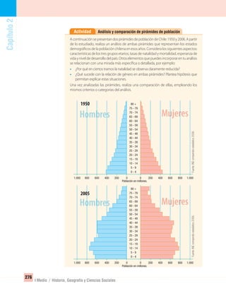 Capítulo2
276
I Medio / Historia, Geografía y Ciencias Sociales
Análisis y comparación de pirámides de poblaciónActividad
AcontinuaciónsepresentandospirámidesdepoblacióndeChile:1950y2006.Apartir
de lo estudiado, realiza un análisis de ambas pirámides que representan los estados
demográficos de la población chilena en esos años. Considera los siguientes aspectos:
características de los tres grupos etarios, tasas de natalidad y mortalidad, esperanza de
vidayniveldedesarrollodelpaís.Otroselementosquepuedesincorporarentuanálisis
se relacionan con una mirada más específica o detallada, por ejemplo:
• ¿Por qué en ciertos tramos la natalidad se observa claramente reducida?
• ¿Qué sucede con la relación de género en ambas pirámides? Plantea hipótesis que
permitan explicar estas situaciones.
Una vez analizadas las pirámides, realiza una comparación de ellas, empleando los
mismos criterios o categorías del análisis.
1.000 00800 200600 400400 600200 800 1.000
80 +
75 - 79
70 - 74
65 - 69
60 - 64
55 - 59
50 - 54
45 - 49
40 - 44
35 - 39
30 - 34
25 - 29
20 - 24
15 - 19
10 - 14
5 - 9
0 - 4
2005
1.000 00800 200600 400400 600200 800 1.000
80 +
75 - 79
70 - 74
65 - 69
60 - 64
55 - 59
50 - 54
45 - 49
40 - 44
35 - 39
30 - 34
25 - 29
20 - 24
15 - 19
10 - 14
5 - 9
0 - 4
1950
Fuente:INEcompendioestadístico2006.Fuente:INEcompendioestadístico2006.
Población en millones.
Población en millones.
UNIDAD 5 HISTORIA I_OK.indd 276 07-09-12 11:55
 
