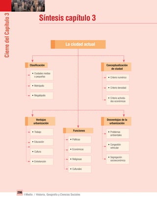 296
I Medio / Historia, Geografía y Ciencias Sociales
CierredelCapítulo3
Síntesis capítulo 3
La ciudad actual
• Ciudades medias
o pequeñas
• Metrópolis
• Megalópolis
Clasiﬁcación
• Criterio numérico
• Criterio densidad
• Criterio activida-
des económicas
Conceptualización
de ciudad
• Políticas
• Económicas
• Religiosas
• Culturales
• Trabajo
• Educación
• Cultura
• Entretención
Funciones • Problemas
ambientales
• Congestión
vehicular
• Segregación
socioeconómica
Desventajas de la
urbanización
Ventajas
urbanización
UNIDAD 5 HISTORIA I_OK.indd 296 07-09-12 11:56
 