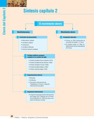CierredelCapítulo2
38
I Medio / Historia, Geografía y Ciencias Sociales
Síntesis capítulo 2
Manifestaciones Movimiento obrero
Conquistas laborales
• Francia, en 1848: disminución de
la jornada de trabajo a 12 horas
• En Estados Unidos, en 1886: es-
tablecimiento de la jornada laboral
de 8 horas
Corrientes de pensamiento
• Movimiento Luddista
• Socialismo Utópico
• Anarquismo
• Socialismo Marxista
• Doctrina Social de la Iglesia
Partidos políticos europeos
surgidos en el cambio de siglo
• Partido Socialista Obrero Español (1879)
• Partido Socialdemócrata Alemán (1890)
• Partido Socialista Francés (1890)
• Partido Socialista Italiano (1892)
• Partido Laborista Inglés (1905)
Organizaciones obreras
• Mutuales
• Sindicatos
• Asociación Internacional de
Trabajadores: Primera y Segunda
Internacional Socialista
Organismo Internacional
• Creación de la Organización Internacional
del Trabajo (OIT), después de la Primera
Guerra Mundial. En 1946 que pasa a ser
parte de Naciones Unidas
El movimiento obrero
UNIDAD 1 HISTORIA I_OK.indd 38 07-09-12 11:30
 