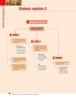 CierredelCapítulo3
50
I Medio / Historia, Geografía y Ciencias Sociales
Síntesis capítulo 3
Modelos coloniales
• La mayor parte de las es-
tructuras políticas previas
eran tribales
Ruptura de la
organización tribal
A partir de la colo-
nización se produce
una ruptura de la
organización tribal
• El reparto se realiza a partir
de la Conferencia de Berlín
(1884-1885)
• Fronteras y demarcacio-
nes territoriales según los
intereses de las potencias
dominantes
ÁFRICA
• No existen estructuras
políticas previas
Dominiosocolonias
de poblamiento
Reproducen las es-
tructuras sociopolí-
ticas de la metrópoli
OCEANÍA
• El reparto fue muy com-
plejo al existir estructuras
políticas previas muy con-
solidadas
Protectorados
Subsisten los go-
biernos indígenas
pero dependen de
la metrópoli
India
Subsistenlospode-
res locales unidos
bajo el gobierno de
un virrey británico
ASIA
Colonias de explotación
Dependencia económica
UNIDAD 1 HISTORIA I_OK.indd 50 07-09-12 11:31
 