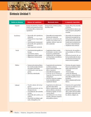54
I Medio / Historia, Geografía y Ciencias Sociales
Síntesis Unidad 1
La expansión imperialista
• Europa,África,Asia,Australia
y Oceanía
• El Imperialismo abarca casi
todo el espacio geográfico
mundial
• Desarrollo de la Revolución
Industrial: necesidad de ma-
teriasprimasyabrirmercado
paralosproductosmanufac-
turadosqueseproducíanen
los países industrializados
• Ampliación del comercio
• Dominación de pueblos y
comunidades en África y
Asia
• Desestructuración de sus
formastradicionalesdeviday
las relaciones humanas exis-
tentes entre los pueblos
• Dominios de países imperia-
listasensusterritorioscoloni-
zados, bajo la forma de:
• Colonias
• Protectorados
• Zonas de influencia
• En países independientes,
desarrollodepolíticasneoco-
lonialistas
• Misióncivilizadoradelhombre
blanco
• Creencia en la superioridad
racial de los blancos y su
deber civilizador
• Quiebre de las pautas cultu-
ralesyvaloresdelospueblos
dominados:relacionessocia-
les, idioma, religión, etc.
Movimiento obrero
Europa,EE.UU.,AméricaLatina,
Australia, India
• Desarrolloenelcontextodela
Revolución Industrial
• Burguesía propietaria de
medios de producción y
capitales; obreros mano de
obra asalariada
• Surgimiento clases sociales
• Rivalidades sociales entre
burguesía y proletariado
• Organización de trabajado-
resindustrialesenladefensa
de sus derechos
• Surgimientodemovimientos
socialistas utópicos
• Impactodelsocialismocien-
tífico o marxismo
• Desarrollo del anarquismo
• Creación de la Primera y
Segunda Internacional de
trabajadores
• Doctrina Social de la Iglesia
frente al problema obrero
• Legislación laboral
• Surgimiento de valores pro-
pios de la clase obrera
• Mística revolucionaria, refle-
jada en afiches y caricaturas
• Periódicos ligados al movi-
miento obrero
• Sensibilización de artistas
visuales y literarios respecto
del problema obrero
Madurez del capitalismo
Europa Occidental y Estados
Unidoscomopotenciasactivas
en el desarrollo y madurez del
capitalismo
• Desarrollo del capitalismo
industrial
• Producción en masa (taylo-
rismo)
• Concentración empresarial.
• Desarrollo del capitalismo
financiero
• Gran expansión comercial.
• Crecimientodemográficoen
Europa
• Crecimiento urbano
• Migraciones campo-ciudad
• Migraciones transoceánicas
• Existenciadesistemaslibera-
lesconstitucionales.División
de poderes del Estado
• Constitución como ley su-
prema
• Derechos individuales
• Triunfo valores de la bur-
guesía
• Aprovechamiento de los
tiempos de ocio
• Consolidación de la familia
nuclear
• Desarrollo del confort y la
estética
• Desarrollo tecnológico apli-
cado a fotografía y cine
Ámbito de inﬂuencia
Espacial
Económico
Social
Político
Cultural
UNIDAD 1 HISTORIA I_OK.indd 54 07-09-12 11:31
 