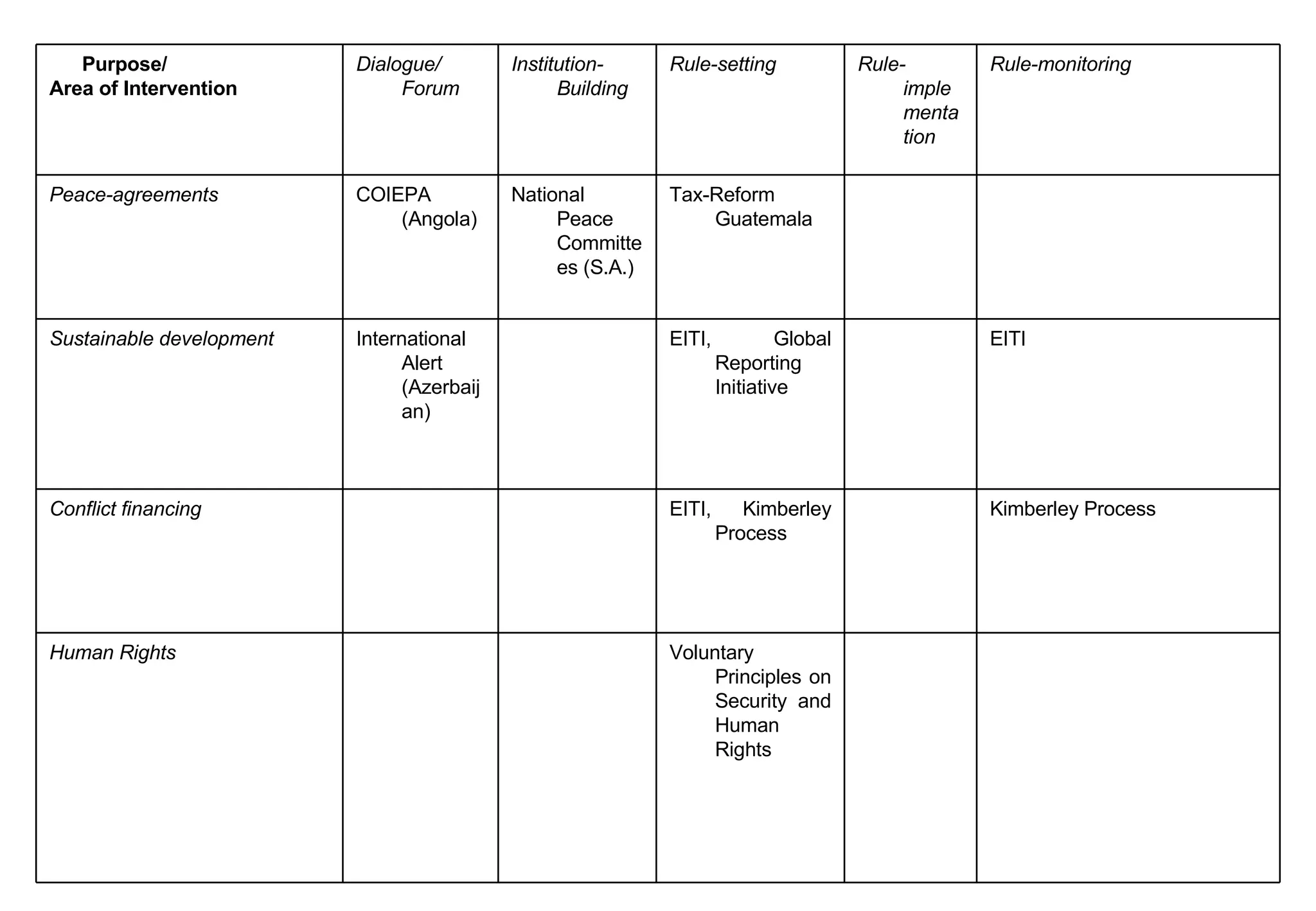 Purpose/ Area of Intervention Dialogue/ Forum Institution-Building Rule-setting Rule-implementation Rule-monitoring Peace-agreements COIEPA (Angola) National Peace Committees (S.A.) Tax-Reform Guatemala Sustainable development  International Alert (Azerbaijan) EITI, Global Reporting Initiative EITI Conflict financing EITI, Kimberley Process Kimberley Process Human Rights Voluntary Principles on Security and Human Rights 