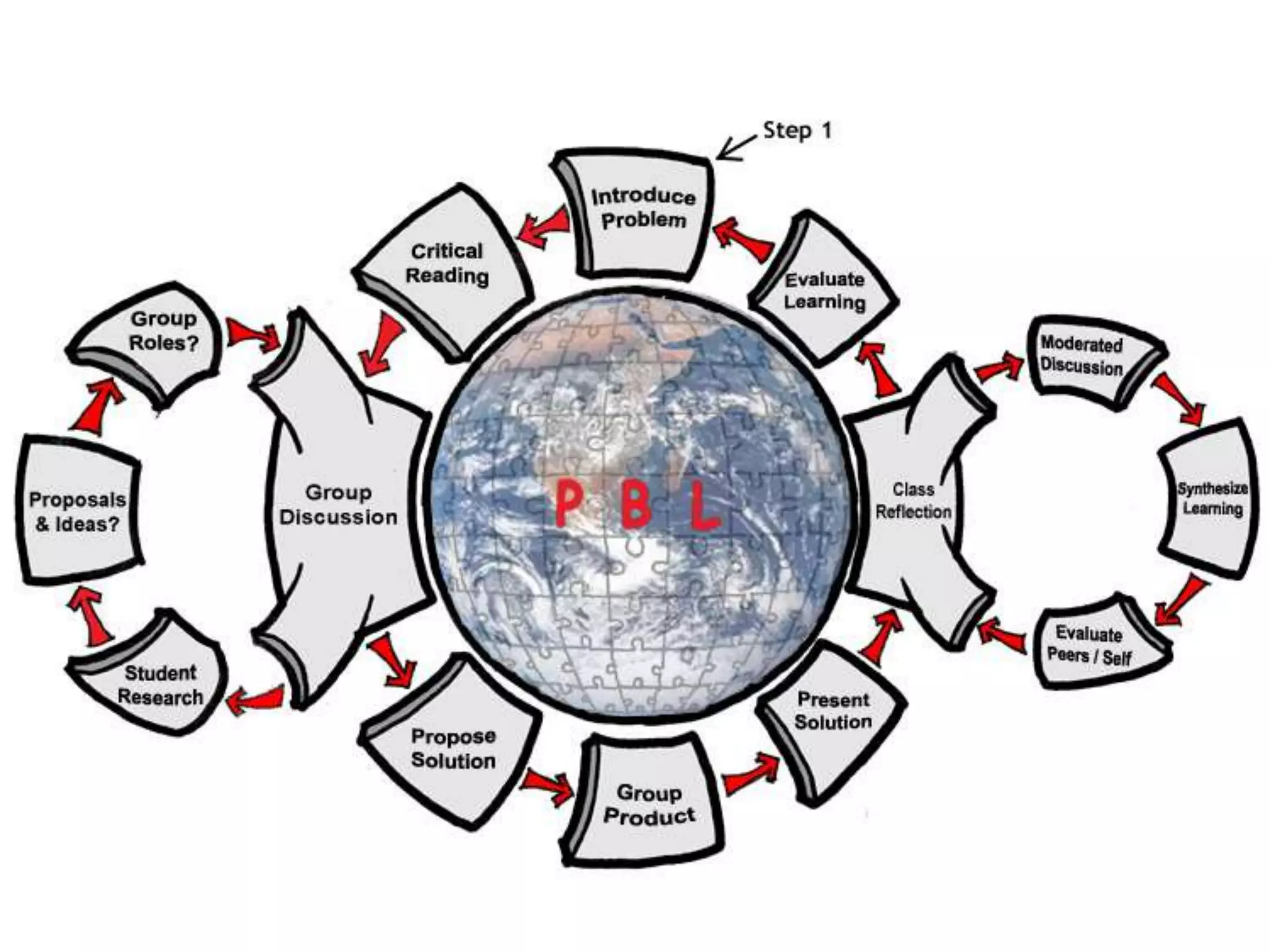 THE PBL PROCESS