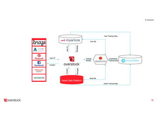 © Overstock
17
Asset Data Platform
User ID
Content
UserID
AttributesAttributes
Content
User Training Data
Asset Training Data
Experience
Training Data
Trained
Models
User ML
Asset ML
 